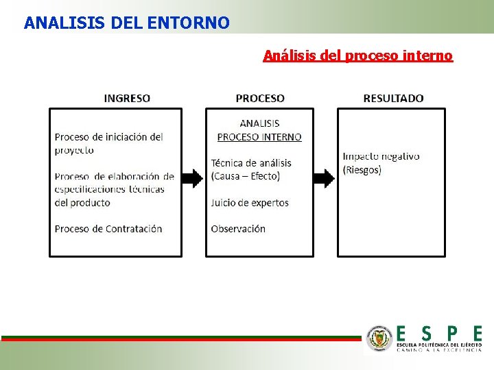 ANALISIS DEL ENTORNO Análisis del proceso interno 