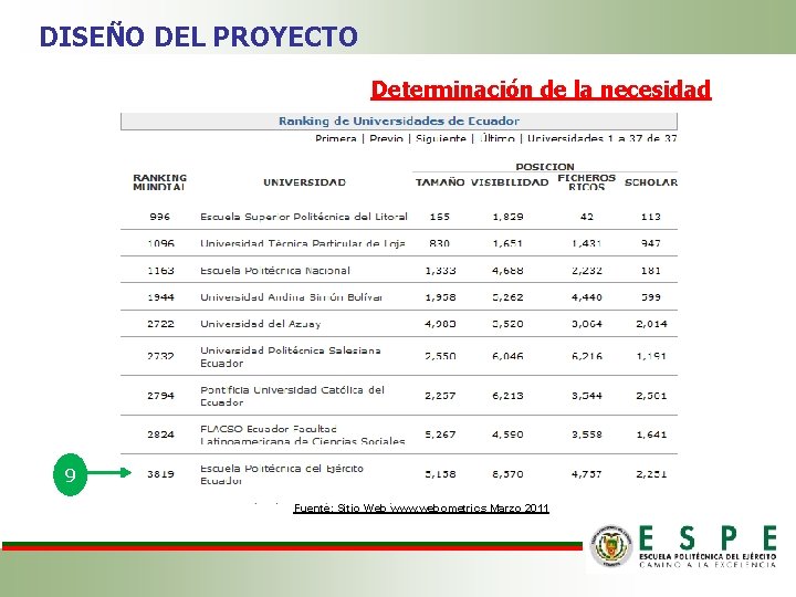 DISEÑO DEL PROYECTO Determinación de la necesidad 9 Fuente: Sitio Web www. webometrics Marzo