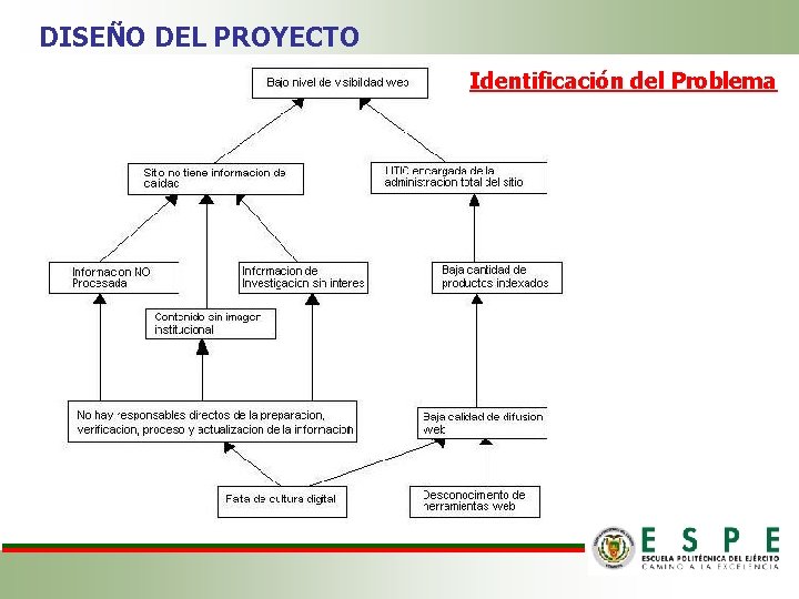 DISEÑO DEL PROYECTO Identificación del Problema 