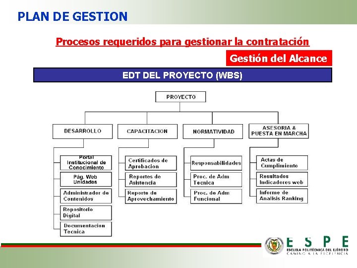 PLAN DE GESTION Procesos requeridos para gestionar la contratación Gestión del Alcance EDT DEL