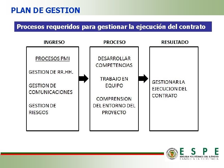 PLAN DE GESTION Procesos requeridos para gestionar la ejecución del contrato 