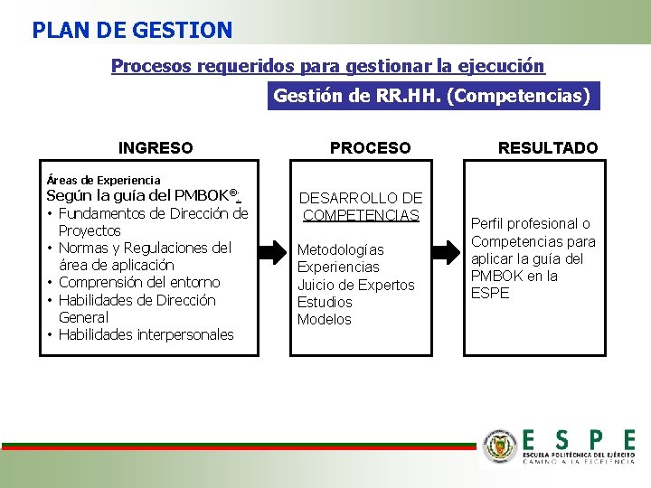 PLAN DE GESTION Procesos requeridos para gestionar la ejecución Gestión de RR. HH. (Competencias)