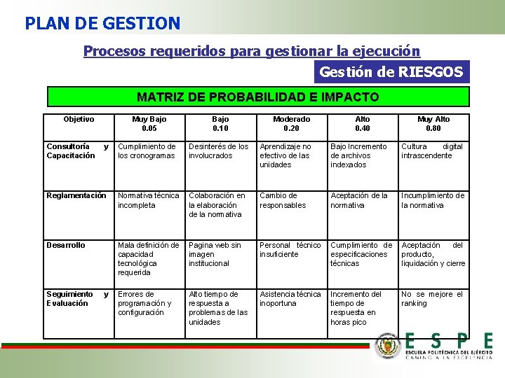 PLAN DE GESTION Procesos requeridos para gestionar la ejecución Gestión de RIESGOS MATRIZ DE