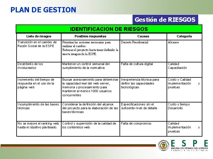 PLAN DE GESTION Gestión de RIESGOS IDENTIFICACION DE RIESGOS Lista de riesgos Posibles respuestas