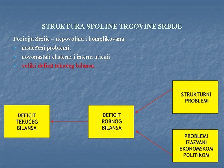 STRUKTURA SPOLJNE TRGOVINE SRBIJE Pozicija Srbije – nepovoljna i komplikovana: ü nasleđeni problemi, ü