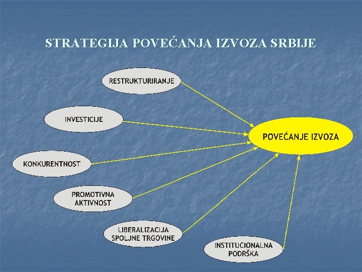 STRATEGIJA POVEĆANJA IZVOZA SRBIJE 