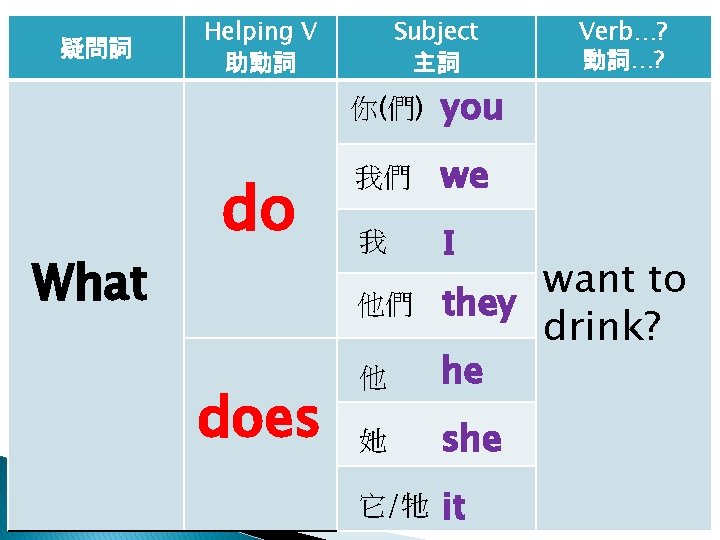 疑問詞 What Helping V 助動詞 do Subject 主詞 你(們) you 我們 we 我 I