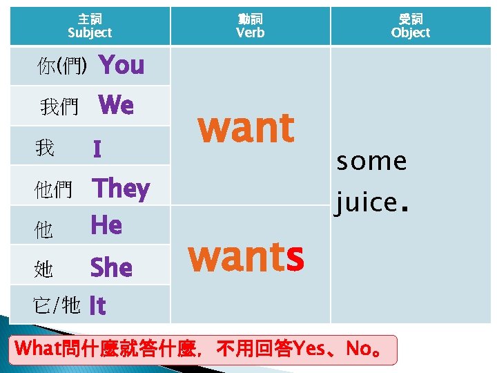 主詞 Subject 你(們) You 我們 We 我 I 他 They He 她 She 他們