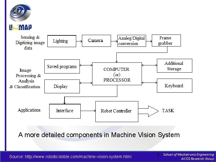 & Classification A more detailed components in Machine Vision System Source: http: //www. roboticsbible.