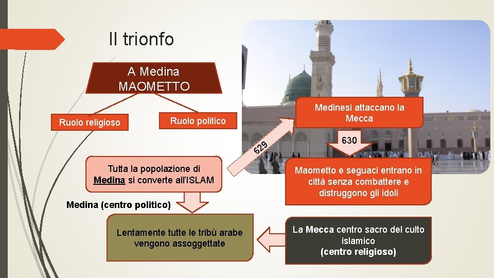 Arabia e Maometto Corsa di Storia 2 anno