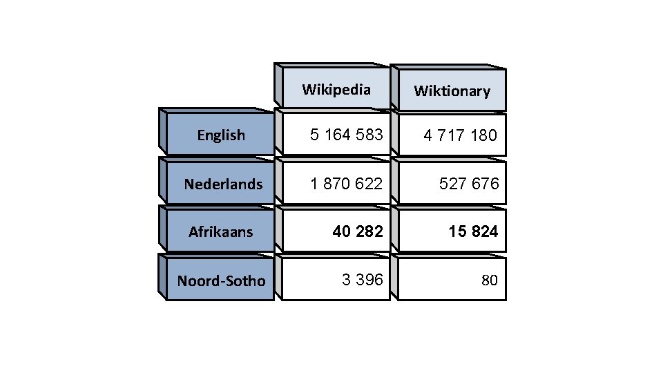 Wikipedia Wiktionary English 5 164 583 4 717 180 Nederlands 1 870 622 527 Wikipedia Wiktionary English 5 164 583 4 717 180 Nederlands 1 870 622 527