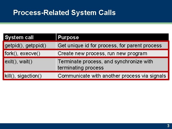 Process-Related System Calls System call Purpose getpid(), getppid() Get unique id for process, for