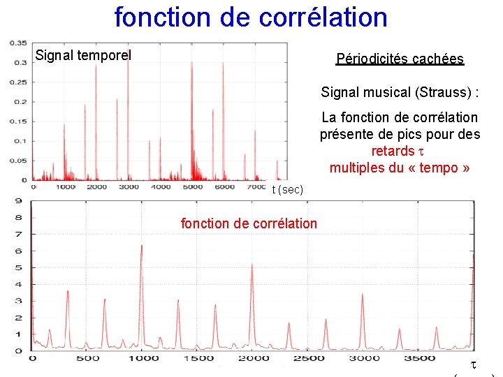 fonction de corrélation Signal temporel Périodicités cachées Signal musical (Strauss) : La fonction de