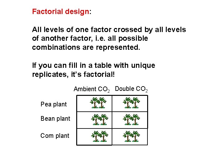 Factorial design: All levels of one factor crossed by all levels of another factor,