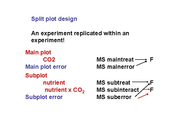 Split plot design An experiment replicated within an experiment! Main plot CO 2 Main