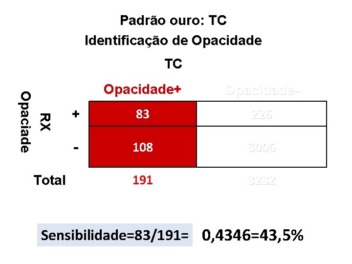 Padrão ouro: TC Identificação de Opacidade TC RX Opaciade Total Opacidade+ Opacidade- + 83
