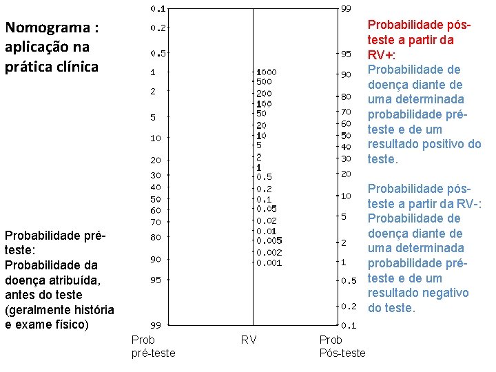 Nomograma : aplicação na prática clínica Probabilidade pósteste a partir da RV+: Probabilidade de