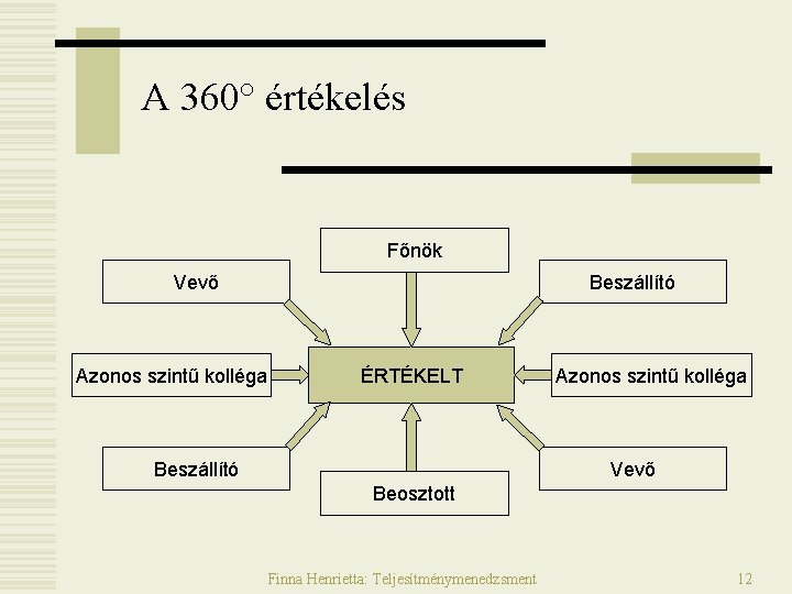 A 360° értékelés Főnök Vevő Azonos szintű kolléga Beszállító ÉRTÉKELT Beszállító Azonos szintű kolléga