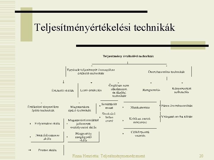 Teljesítményértékelési technikák Finna Henrietta: Teljesítménymenedzsment 20 