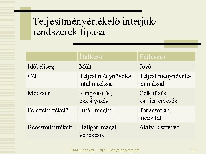 Teljesítményértékelő interjúk/ rendszerek típusai Ítélkező Fejlesztő Időbeliség Múlt Jövő Cél Teljesítménynövelés jutalmazással Teljesítménynövelés tanulással