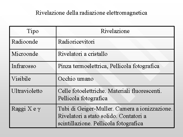 Rivelazione della radiazione elettromagnetica Tipo Rivelazione Radioonde Radioricevitori Microonde Rivelatori a cristallo Infrarosso Pinza