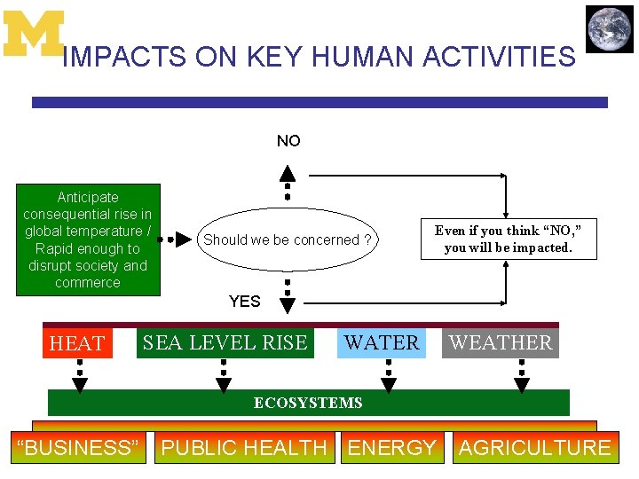 IMPACTS ON KEY HUMAN ACTIVITIES NO Anticipate consequential rise in global temperature / Rapid