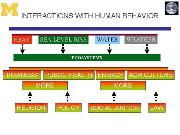 INTERACTIONS WITH HUMAN BEHAVIOR SEA LEVEL RISE HEAT WATER WEATHER ECOSYSTEMS “BUSINESS” PUBLIC HEALTH
