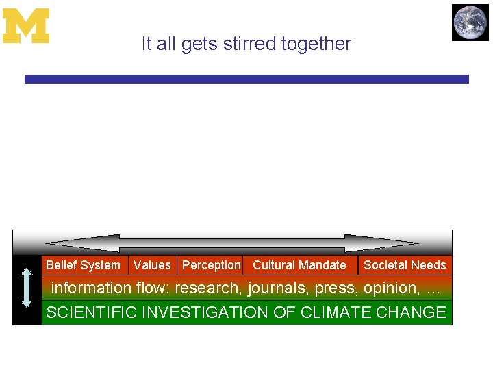 It all gets stirred together Belief System Values Perception Cultural Mandate Societal Needs information