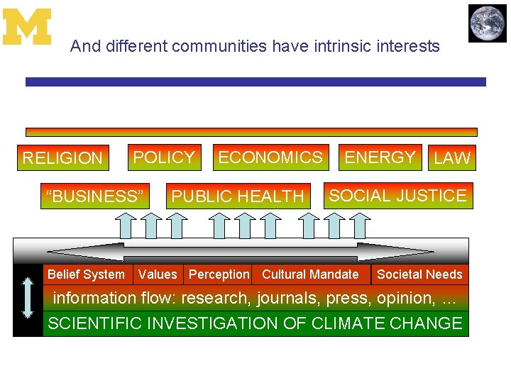 And different communities have intrinsic interests RELIGION POLICY “BUSINESS” ECONOMICS PUBLIC HEALTH ENERGY LAW