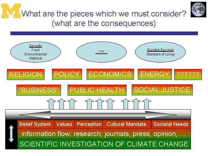 What are the pieces which we must consider? (what are the consequences) Security Food