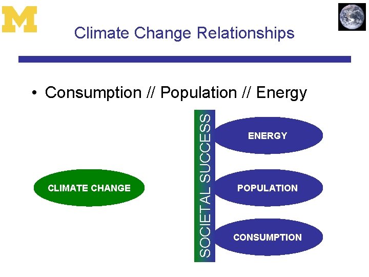 Climate Change Relationships CLIMATE CHANGE SOCIETAL SUCCESS • Consumption // Population // Energy ENERGY
