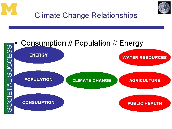 SOCIETAL SUCCESS Climate Change Relationships • Consumption // Population // Energy ENERGY POPULATION CONSUMPTION