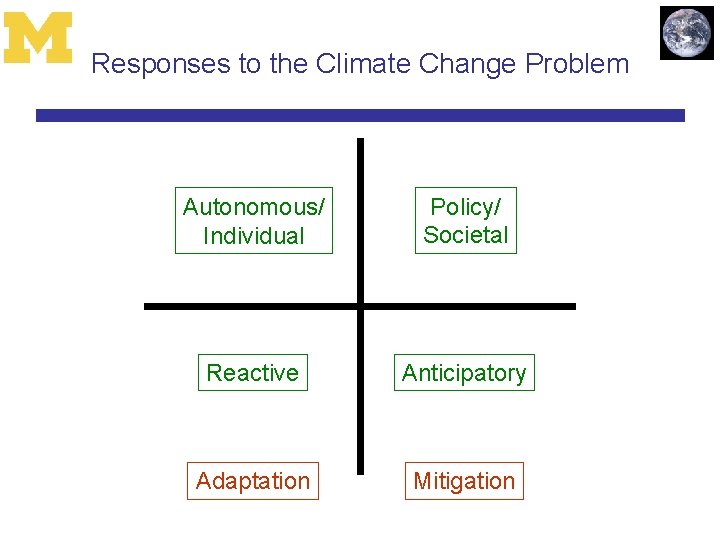 Responses to the Climate Change Problem Autonomous/ Individual Policy/ Societal Reactive Anticipatory Adaptation Mitigation