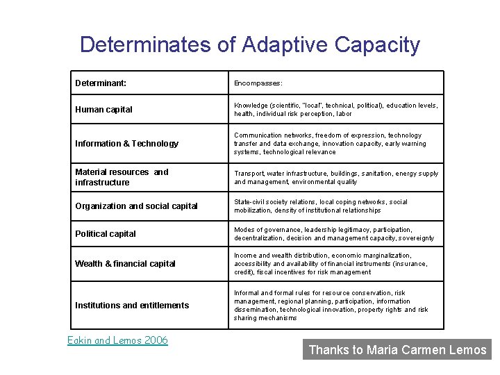Determinates of Adaptive Capacity Determinant: Encompasses: Human capital Knowledge (scientific, “local”, technical, political), education