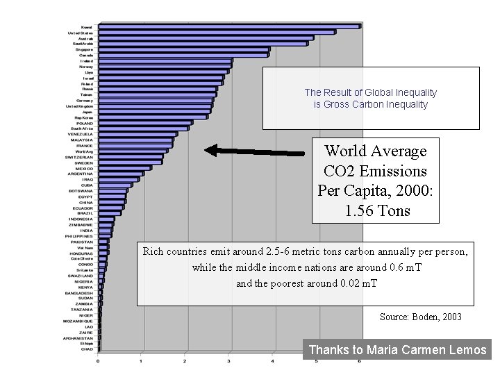 The Result of Global Inequality is Gross Carbon Inequality World Average CO 2 Emissions