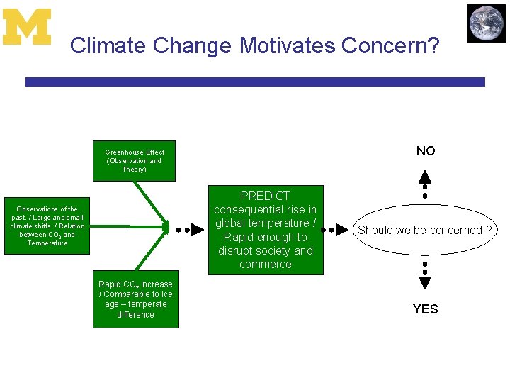 Climate Change Motivates Concern? NO Greenhouse Effect (Observation and Theory) PREDICT consequential rise in