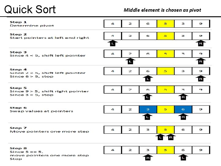 Quick Sort Middle element is chosen as pivot 