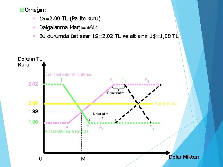 þÖrneğin; § 1$=2, 00 TL (Parite kuru) § Dalgalanma Marjı=±%1 § Bu durumda üst