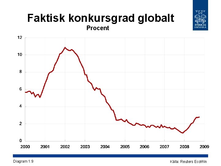 Faktisk konkursgrad globalt Procent Diagram 1: 9 Källa: Reuters Eco. Win 