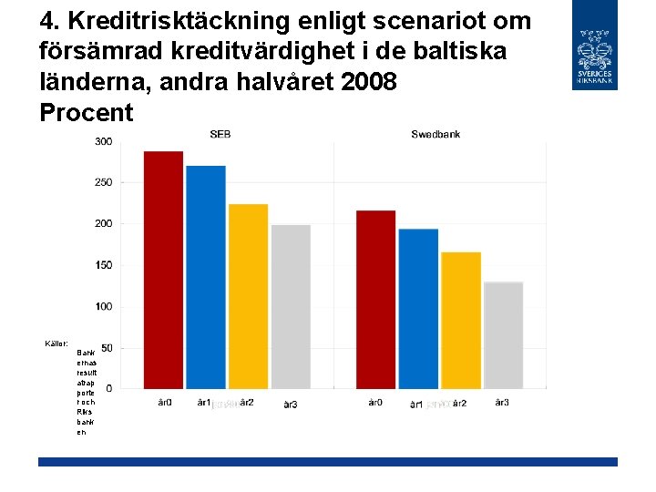 4. Kreditrisktäckning enligt scenariot om försämrad kreditvärdighet i de baltiska länderna, andra halvåret 2008