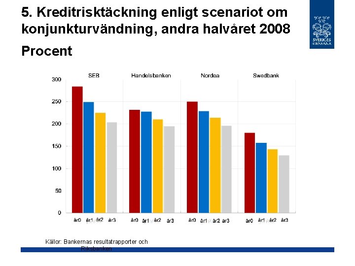 5. Kreditrisktäckning enligt scenariot om konjunkturvändning, andra halvåret 2008 Procent Källor: Bankernas resultatrapporter och