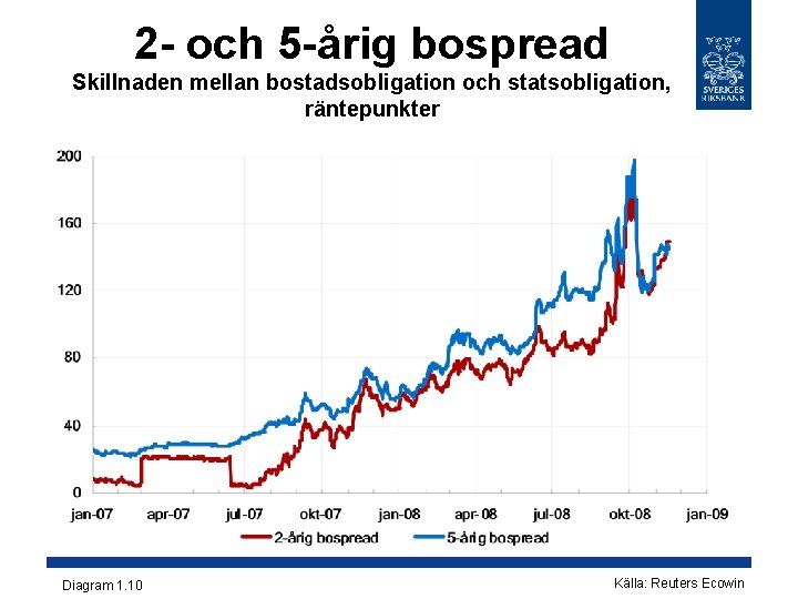 2 - och 5 -årig bospread Skillnaden mellan bostadsobligation och statsobligation, räntepunkter Diagram 1.