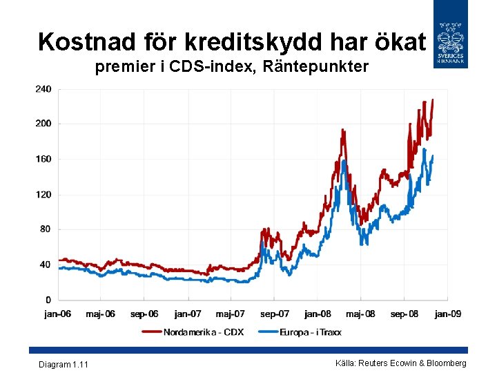 Kostnad för kreditskydd har ökat premier i CDS-index, Räntepunkter Diagram 1. 11 Källa: Reuters