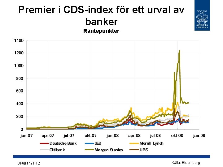 Premier i CDS-index för ett urval av banker Räntepunkter Diagram 1. 12 Källa: Bloomberg