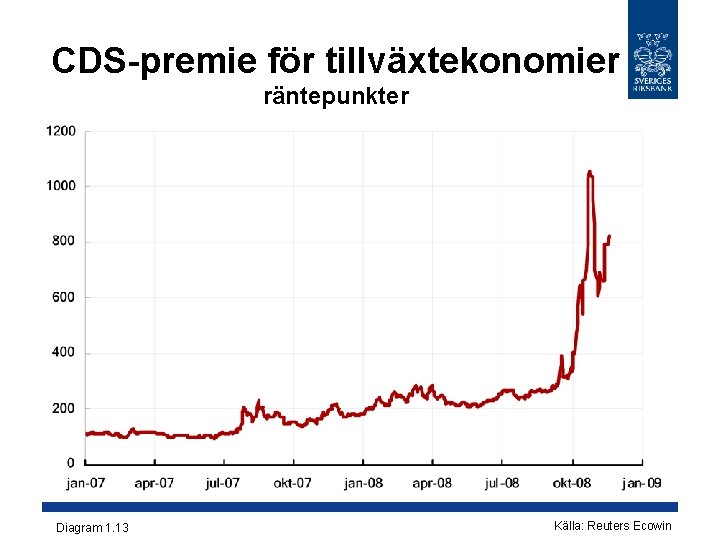 CDS-premie för tillväxtekonomier räntepunkter Diagram 1. 13 Källa: Reuters Ecowin CDS-premie för tillväxtekonomier räntepunkter Diagram 1. 13 Källa: Reuters Ecowin