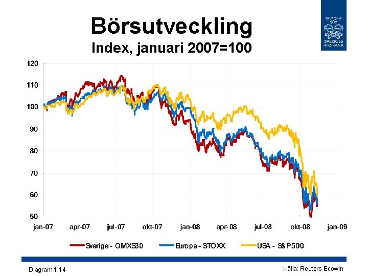 Börsutveckling Index, januari 2007=100 Diagram 1. 14 Källa: Reuters Ecowin 