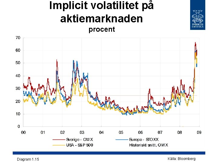 Implicit volatilitet på aktiemarknaden procent Diagram 1. 15 Källa: Bloomberg 