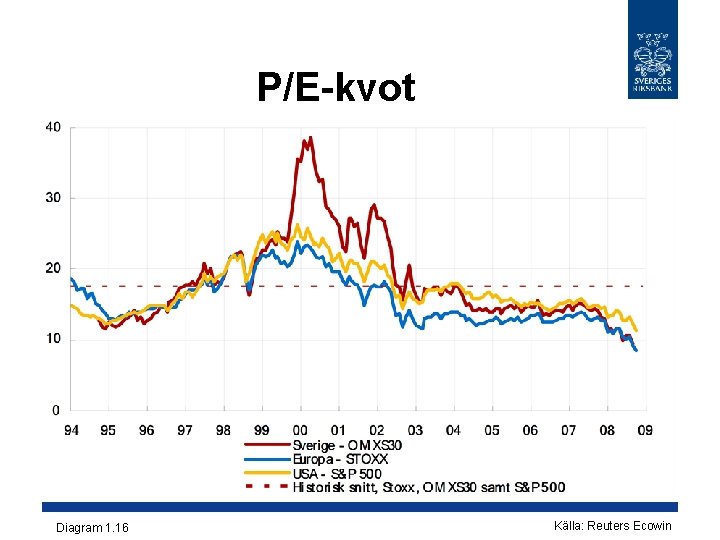 P/E-kvot Diagram 1. 16 Källa: Reuters Ecowin P/E-kvot Diagram 1. 16 Källa: Reuters Ecowin
