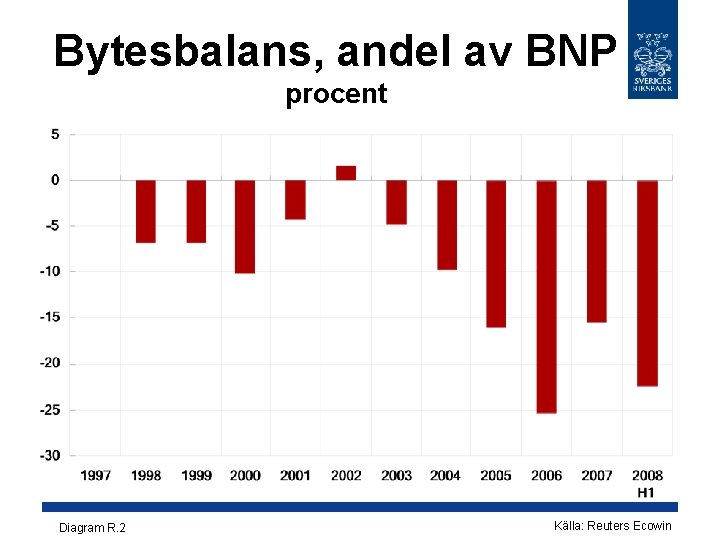 Bytesbalans, andel av BNP procent Diagram R. 2 Källa: Reuters Ecowin 