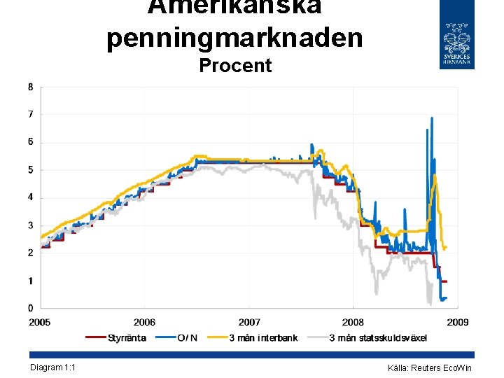 Amerikanska penningmarknaden Procent Diagram 1: 1 Källa: Reuters Eco. Win 